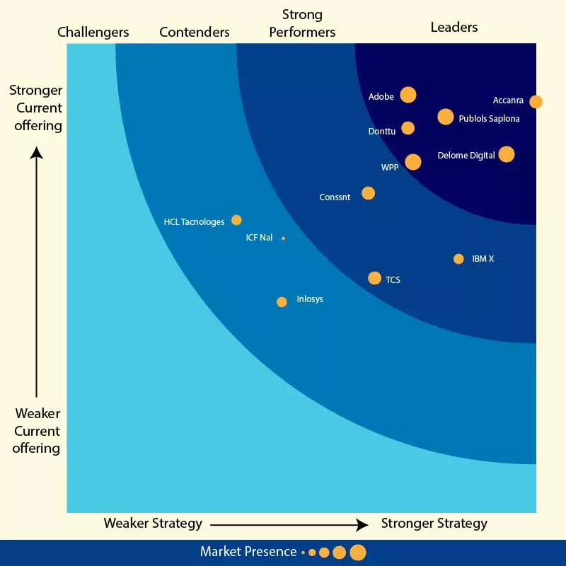 Adobe implementation services