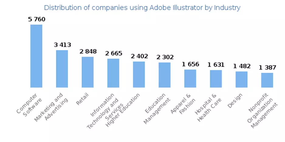 Top Industries that use Adobe Illustrator