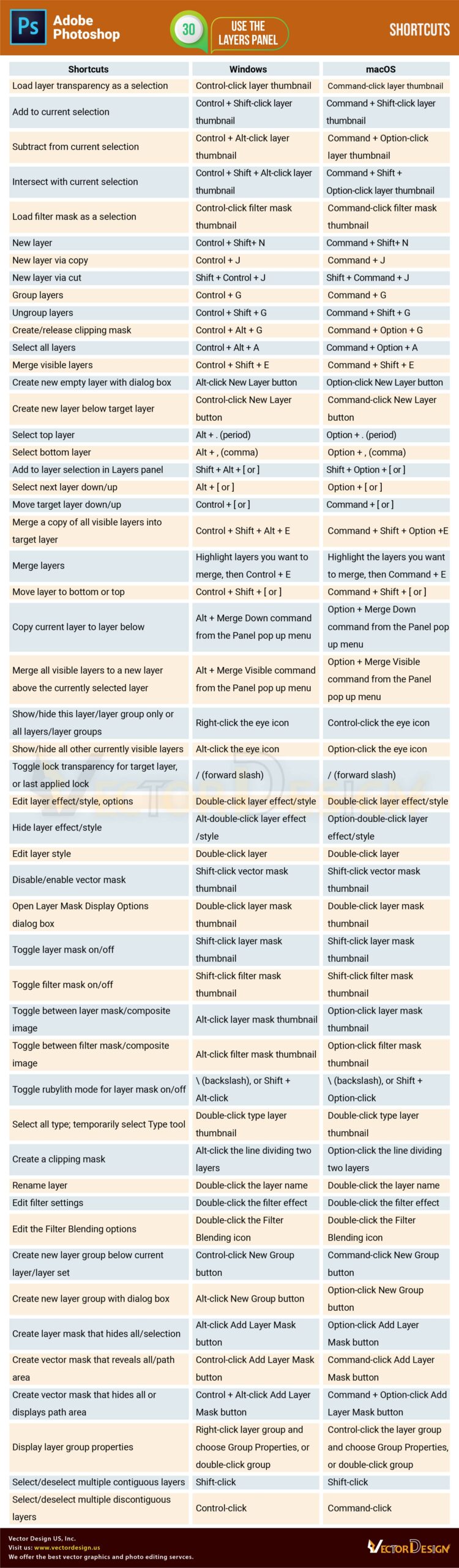 Photoshop Layers panel shortcuts