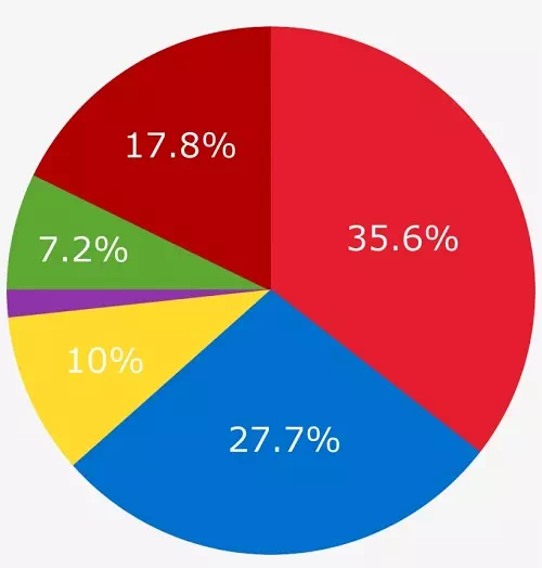 Pie chart image Pie chart image